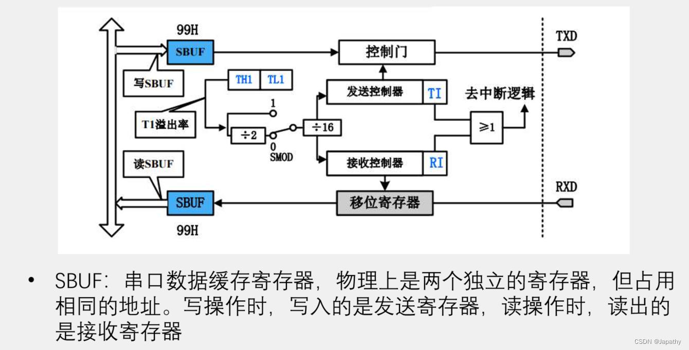 【嵌入式-单片机】AURT串口通信详解