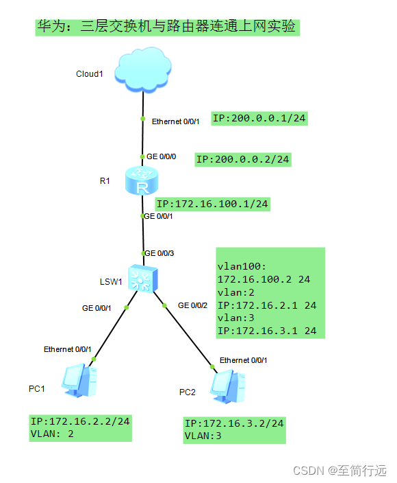 <span style='color:red;'>华为</span>：<span style='color:red;'>三</span><span style='color:red;'>层</span><span style='color:red;'>交换机</span>与路由器连通上网实验