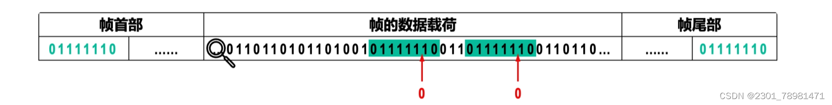 零比特传输法