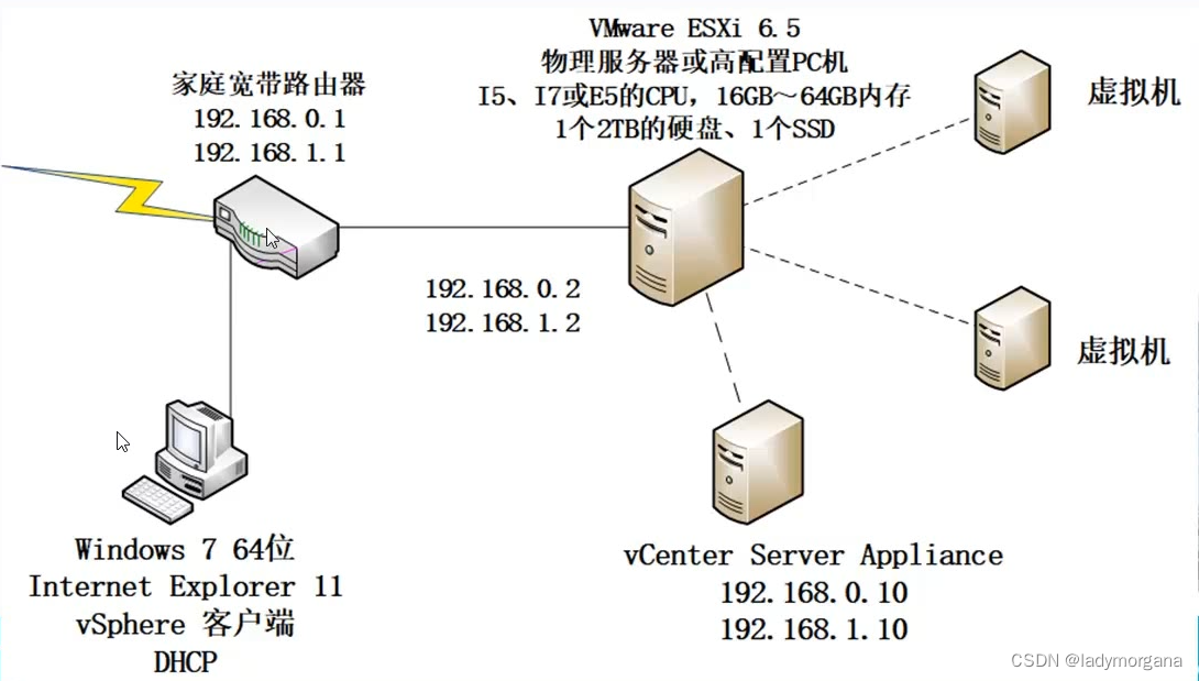 【学习笔记】VMware vSphere 6.7虚拟化入门