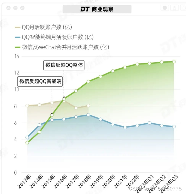 昔日社交<span style='color:red;'>顶</span><span style='color:red;'>流</span>，靠00后翻<span style='color:red;'>红</span>