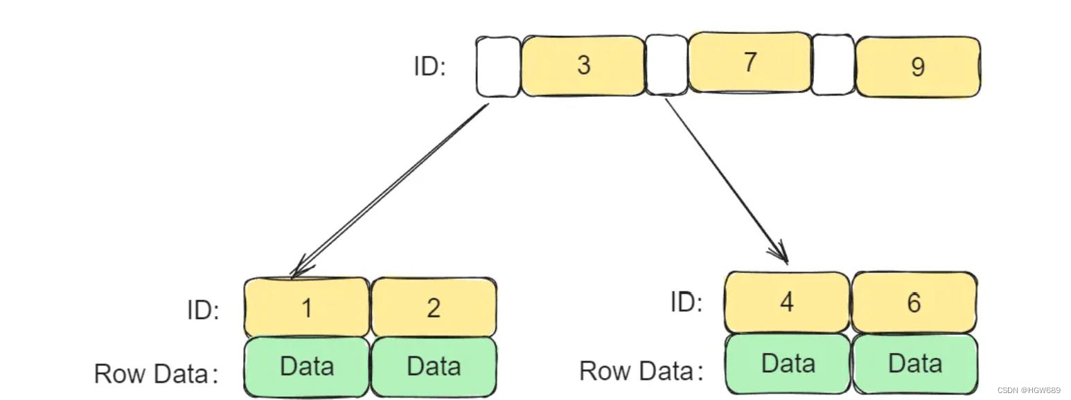 MySQL索引剖析【了解背后的数据结构】