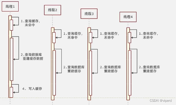 Redis篇：<span style='color:red;'>缓存</span><span style='color:red;'>击穿</span>及<span style='color:red;'>解决</span>方案