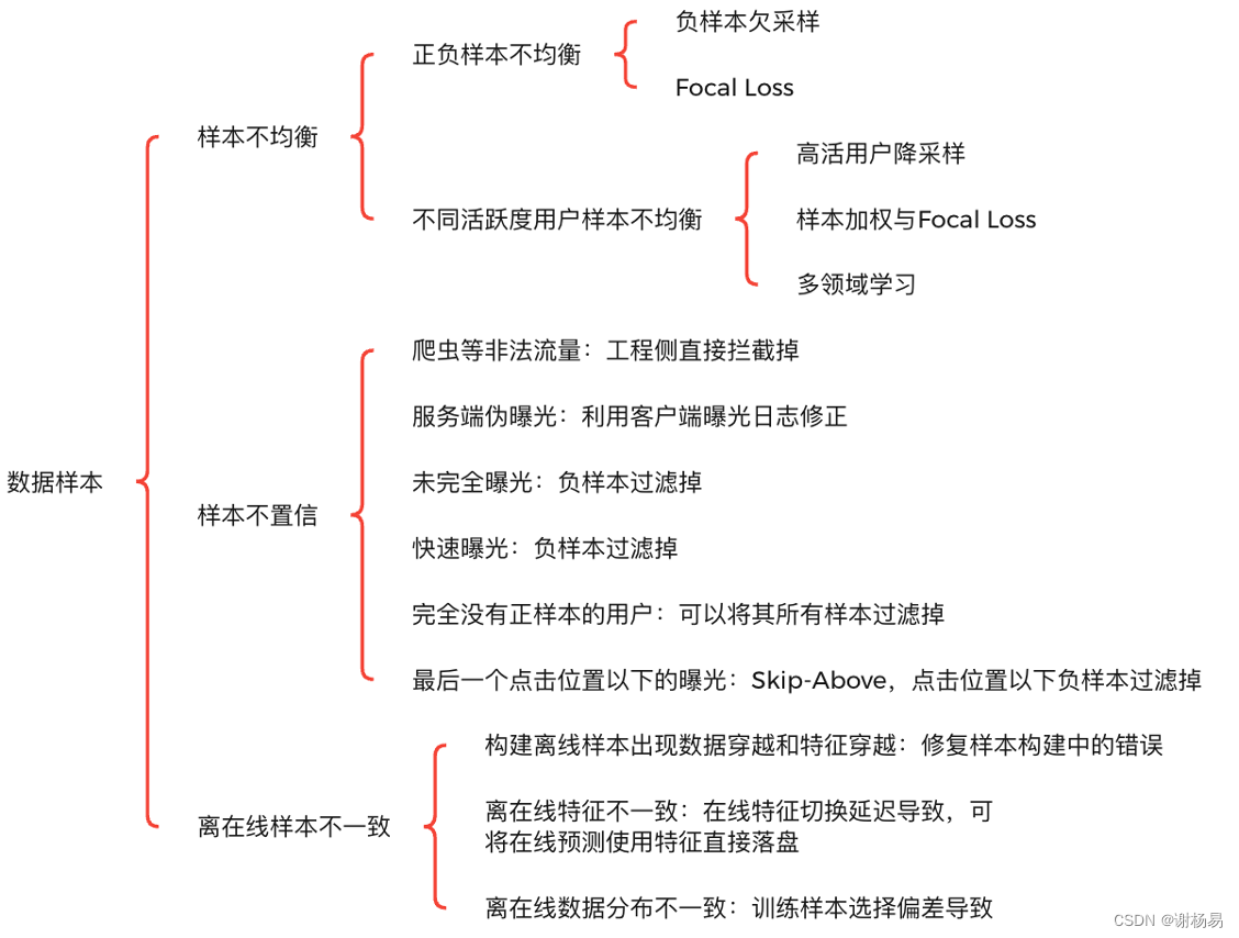 <span style='color:red;'>推荐</span><span style='color:red;'>算法</span>架构6：数据样本