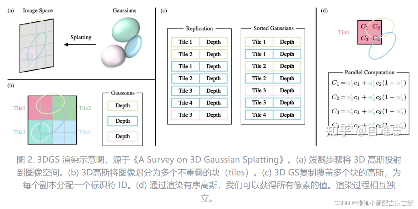 3DGS学习（四）—— 快速高斯光栅化