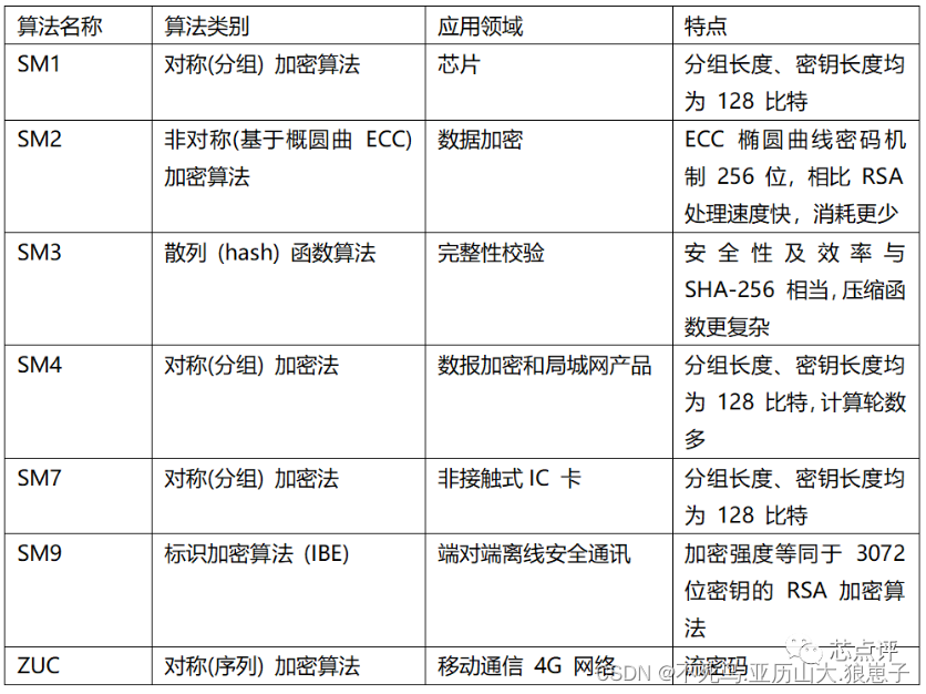 信创不可不谈的国密_信创加密算法-CSDN博客