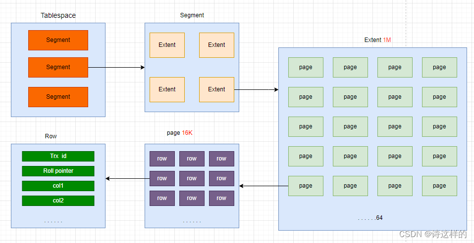 【MySQL】InnoDB与MyISAM存储引擎的区别与选择