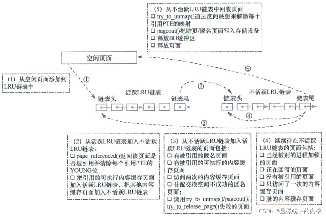 Linux内存管理：(七)页面回收机制