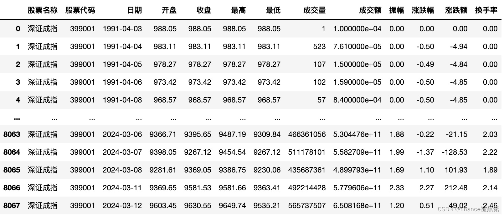 基于ARMA-GARCH模型探究股价的日历效应和节假日效应【思路+代码】