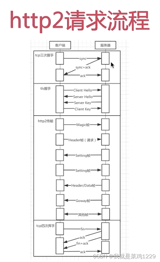 【微服务网关——https与http2代理实现】