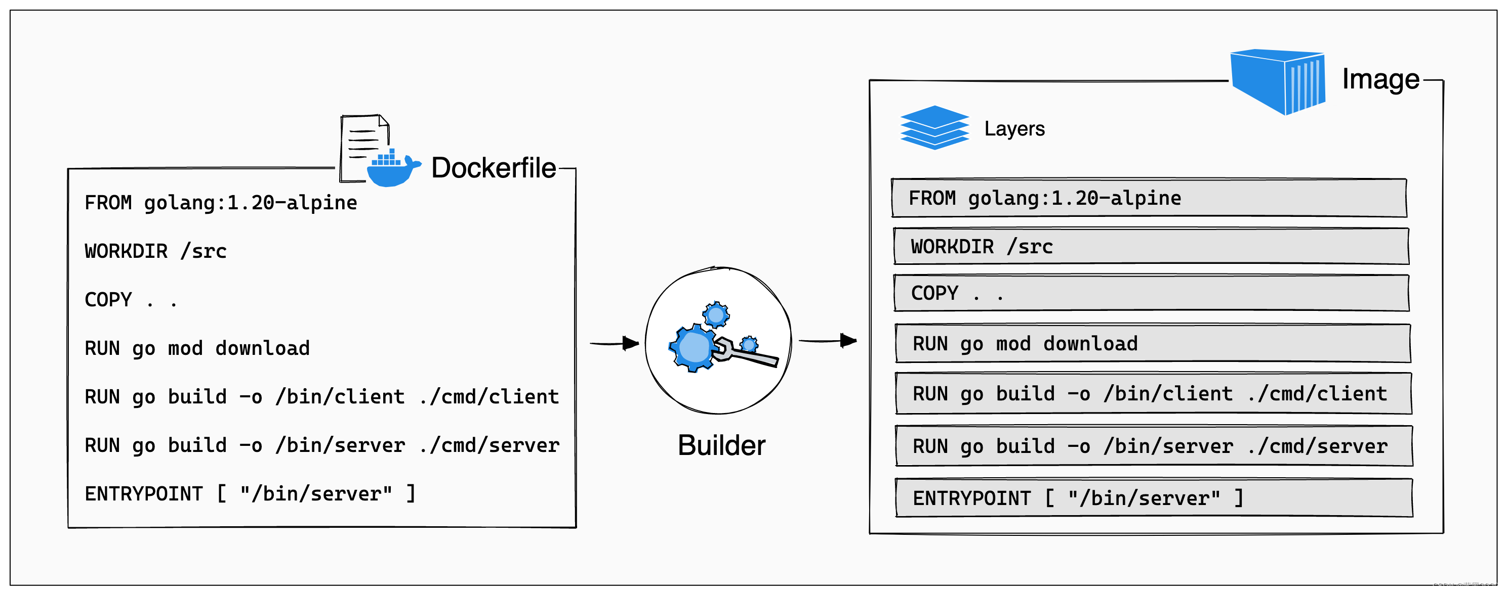 <span style='color:red;'>使用</span>docker <span style='color:red;'>build</span>构建image