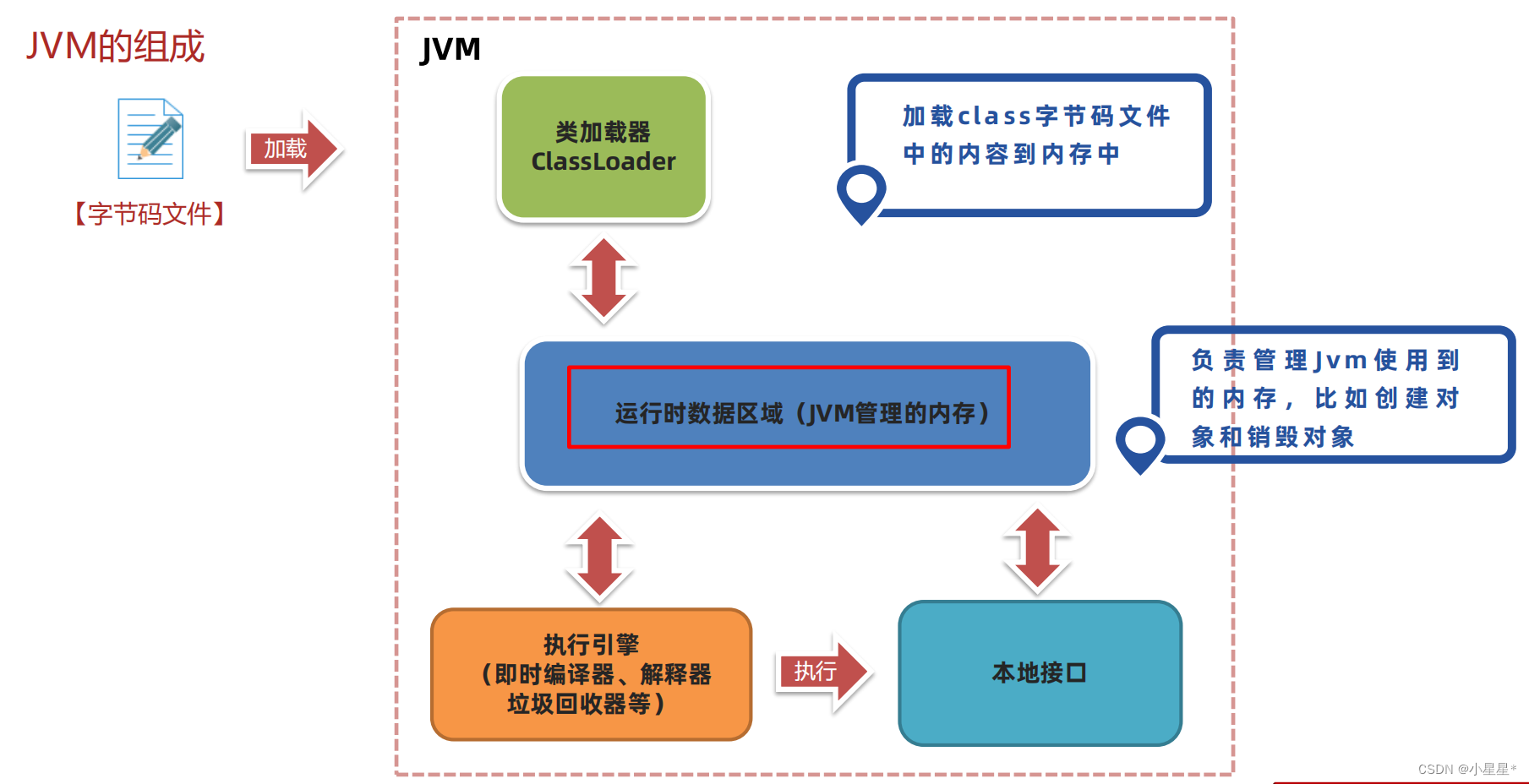 【JVM从入门到实战】（七）运行时数据区的组成