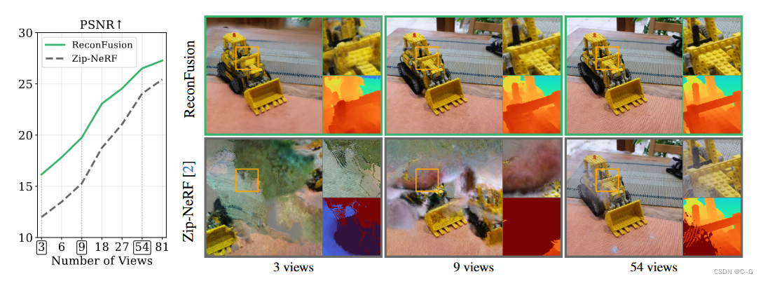 100：ReconFusion: 3D Reconstruction with Diffusion Priors