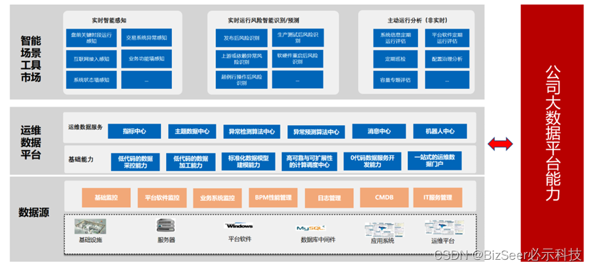 图1 运维数据平台定位分析