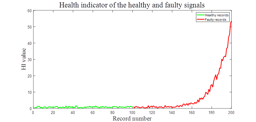 MATLAB环境下基于健康指标（Health indicator）的齿轮故障诊断