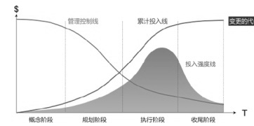 预测生命周期与资源投入