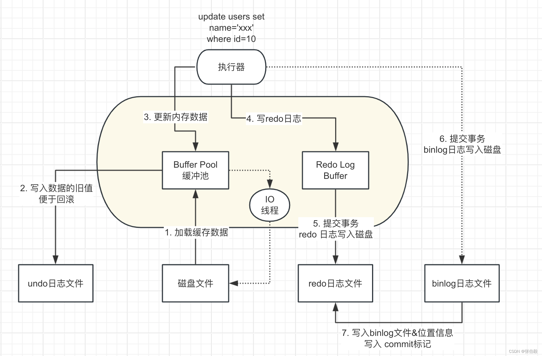 Mysql复习笔记: 基础概念(待补充)