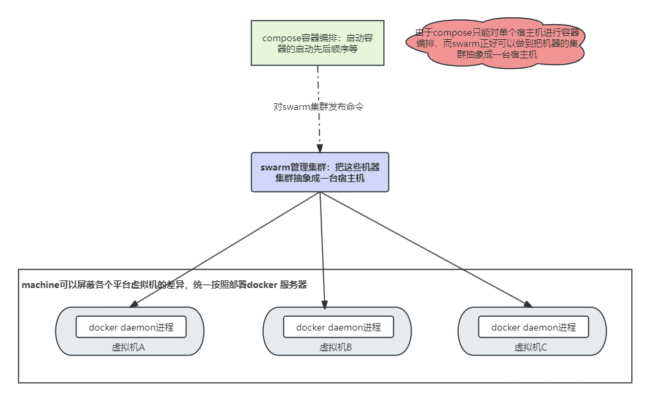 docker三剑客compose+machine+swarm小结