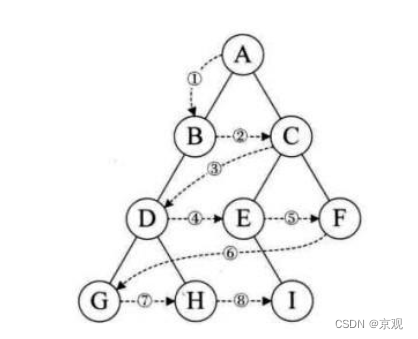 数据结构之树 --- 二叉树