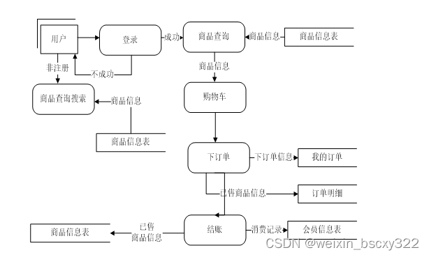 计算机毕业设计项目推荐，spring boot的校园二手交易系统36612（开题答辩+程序定制+全套文案 ）上万套实战教程手把手教学JAVA、PHP，node.js，C++、python、大屏数据