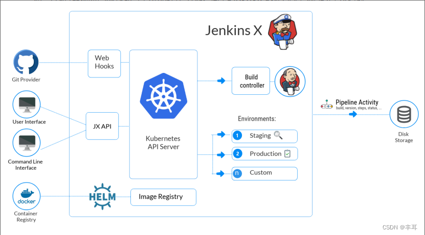 云原生业务全流程DevOps配置预研与实践