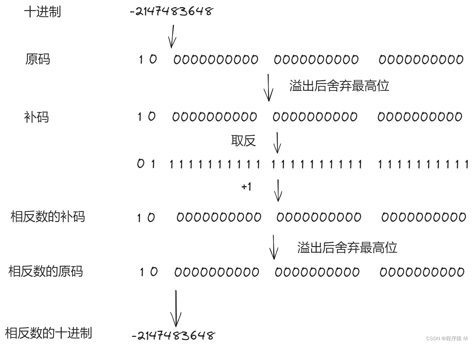 Integer溢出问题