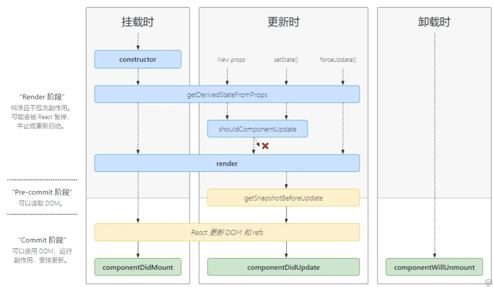 后端程序员入门react笔记——react的生命周期（二）