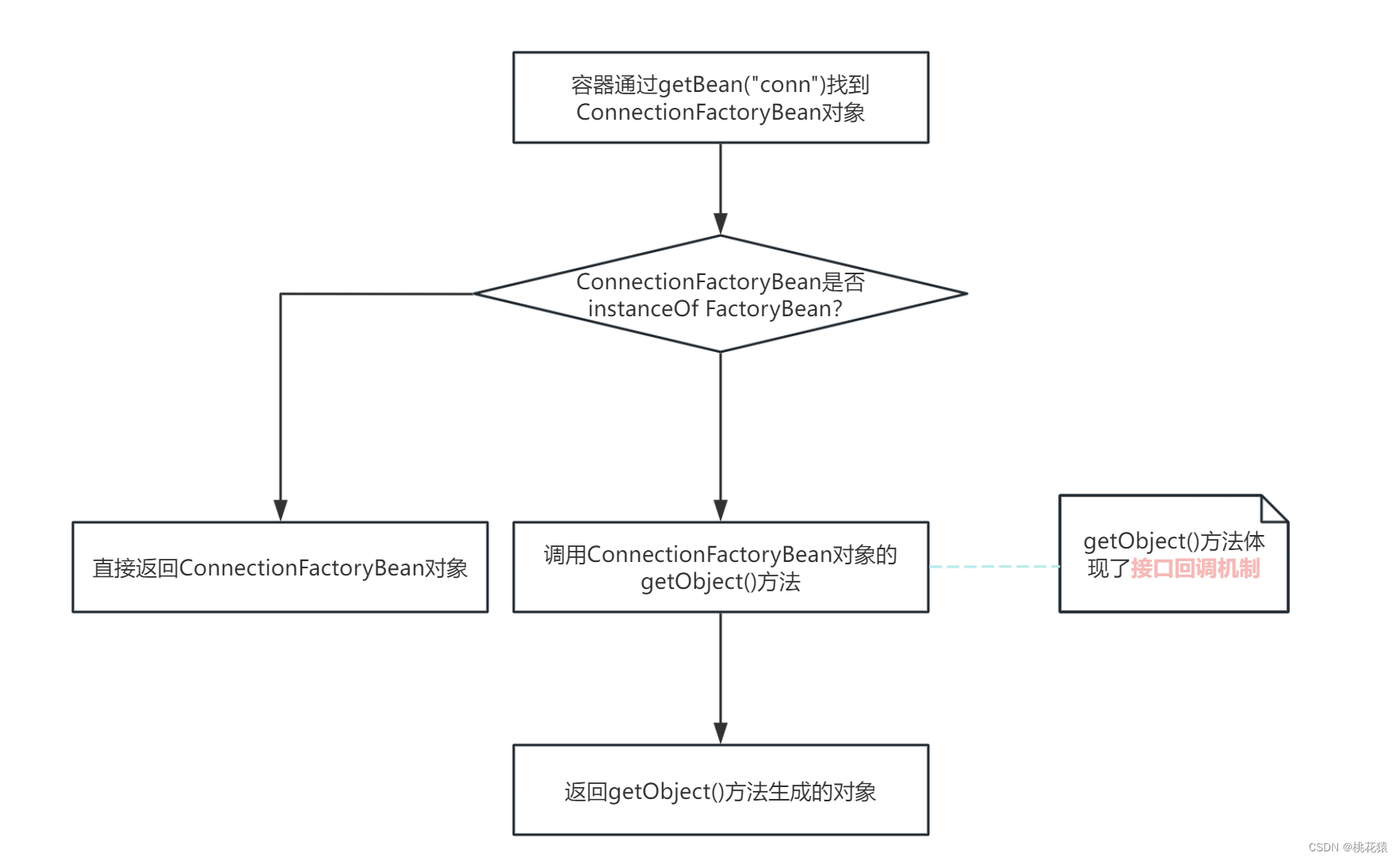 Spring创建对象的多种方式