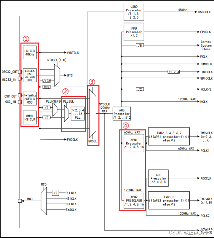 APM32E103VET6单片机概述及其特性