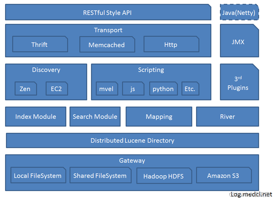 Elasticsearch：<span style='color:red;'>全文</span><span style='color:red;'>搜索</span><span style='color:red;'>的</span>利器