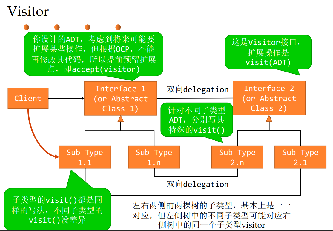 软件构造 | Design Patterns for Reuse and Maintainability