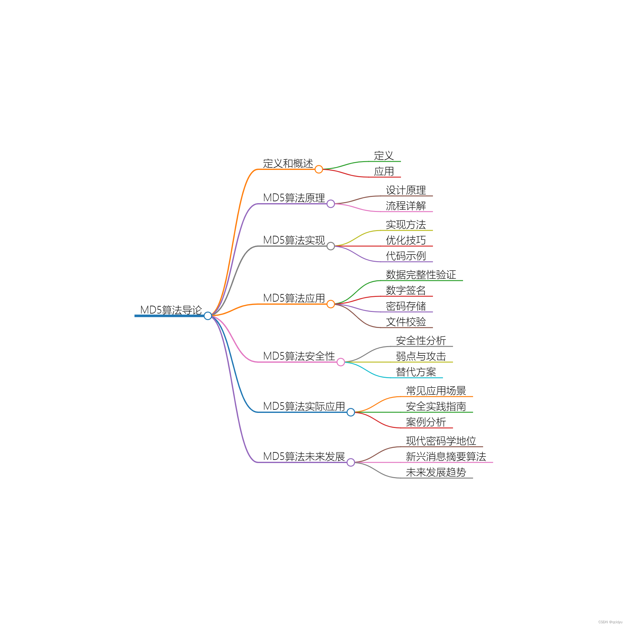 深入理解MD5算法：原理、应用与安全