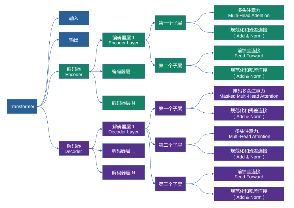 Transformer - model architecture