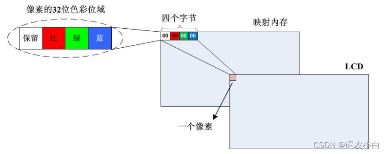 linux学习：linux视频输出+FRAME BUFFER+jpeg库+lcd上显示