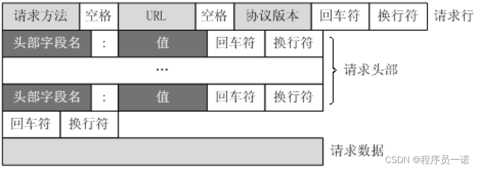 http的请求形式