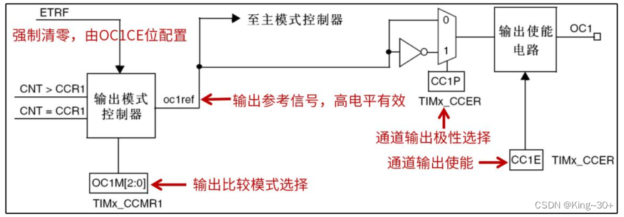 STM32---通用定时器（一）理论基础