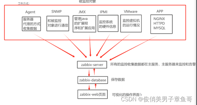 zabbix监控