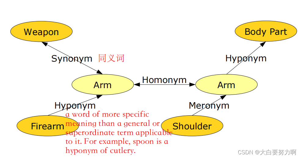 Lexical Semantics