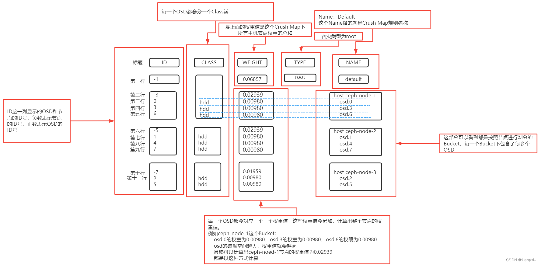 第18讲：Ceph集群CrushMap的核心概念、默认规则与完整定义