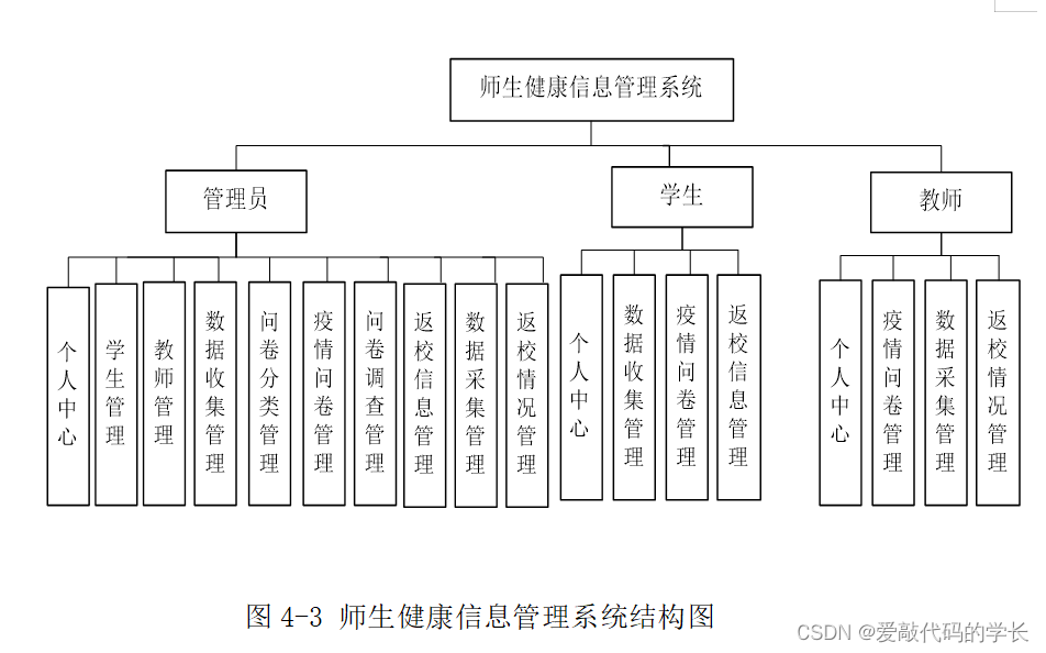 基于springboot实现师生健康信息管理系统项目【项目源码 论文说明】