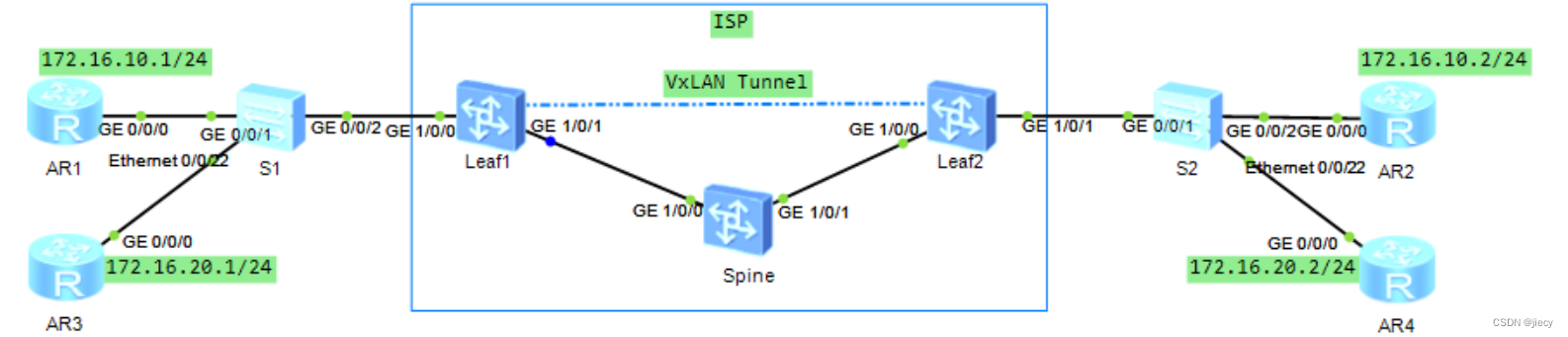 动态 VxLAN 浅析及配置示例