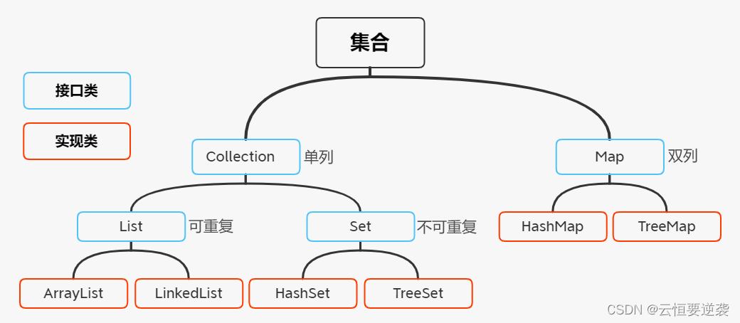 JAVA 集合框架(一) Collection集合详解和常用方法
