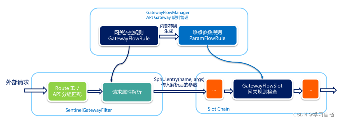 Spring Cloud Gateway整合Sentinel