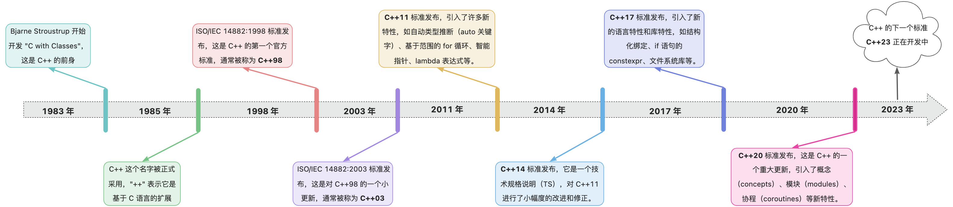 c++ 各版本特性介绍