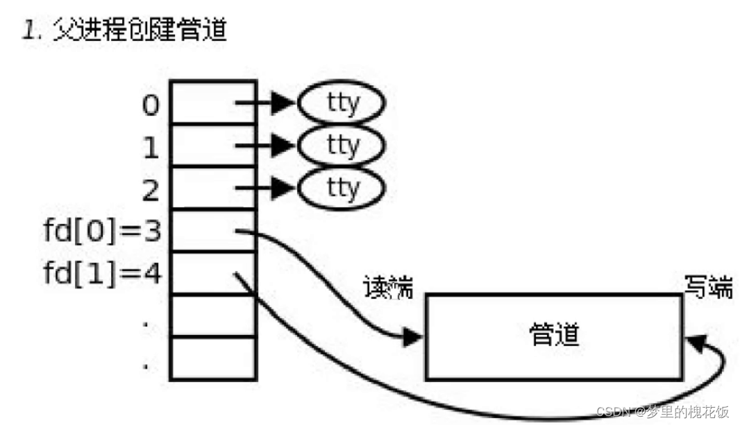 linux之进程通信