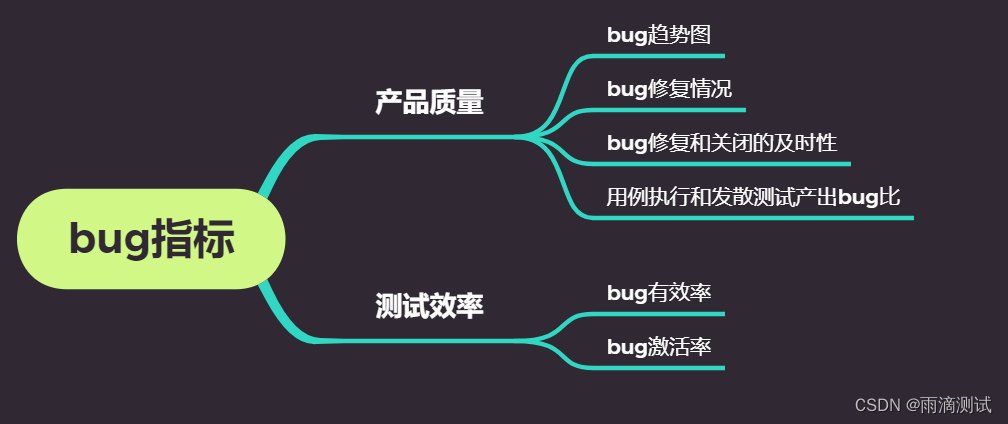 如何做bug分析 ？bug分析什么 ？ 为什么要做bug分析 ？