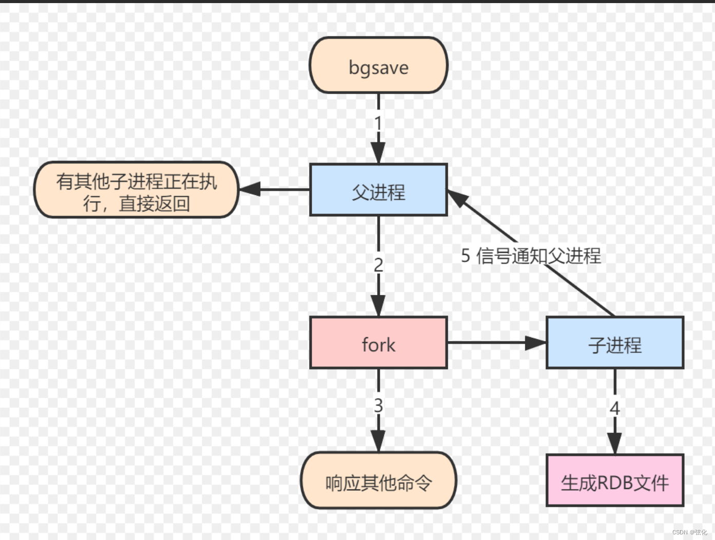 Redis 持久化