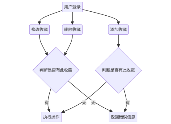 收藏相关流程