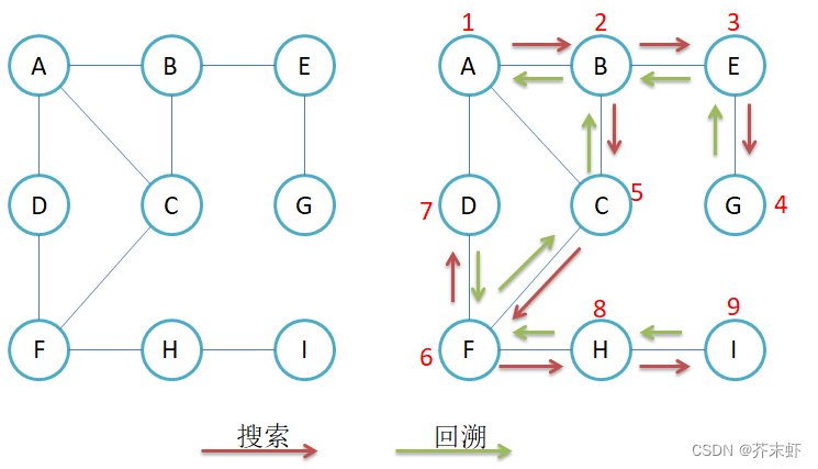 【高阶数据结构】图 {图的基本概念；图的存储结构：邻接矩阵，邻接表；图的遍历：BFS，DFS}