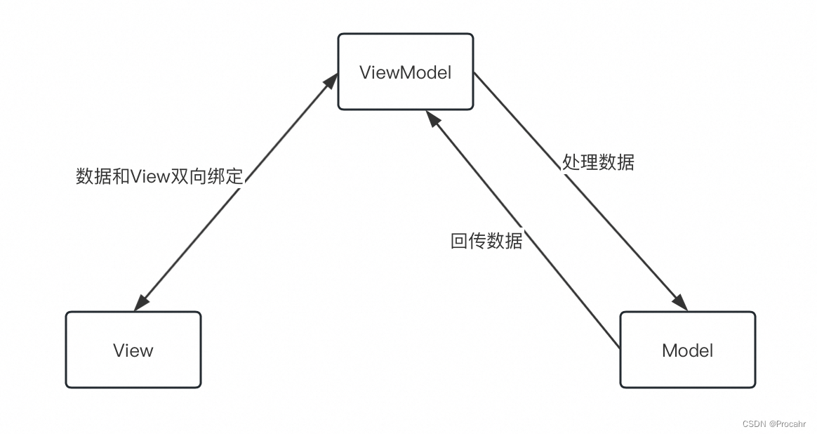 Android中的MVVM